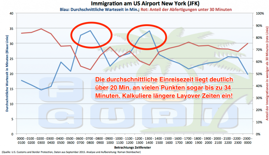 Darstellung der durchschnittlichen Einreisedauer in New York.