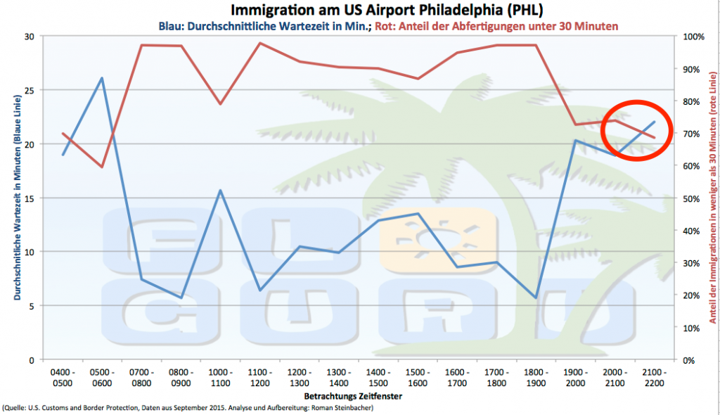 Darstellung der durchschnittlichen Einreisedauer in Philadelphia